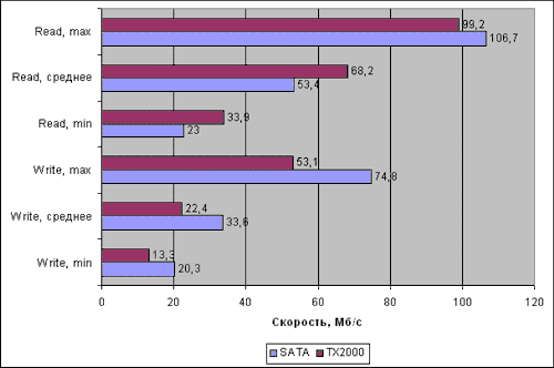 Sata , TX 2000HD Tach 2.7.gif Sata , TX 2000HD Tach 2.7.gif